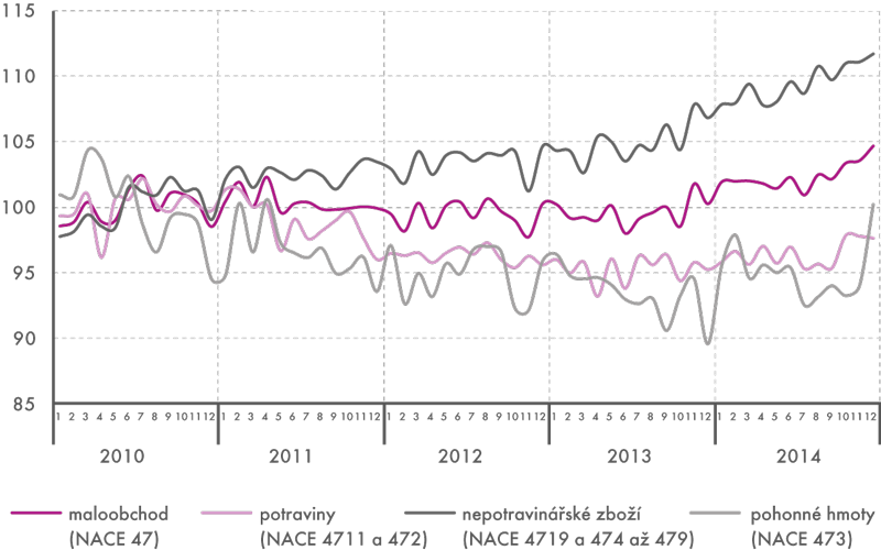 Tržby v maloobchodě v ČR v letech 2010–2014 (stálé ceny, sezónně očištěno, 2010=100)