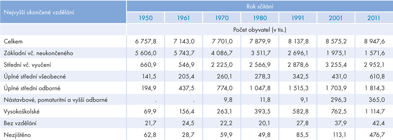 Nejvyšší ukončené vzdělání obyvatel 15letých a starších podle údajů SLDB 1950–2011