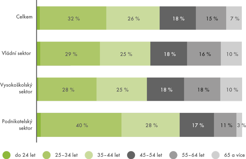 Výzkumní pracovníci podle věku a podle sektoru (HC), 2011