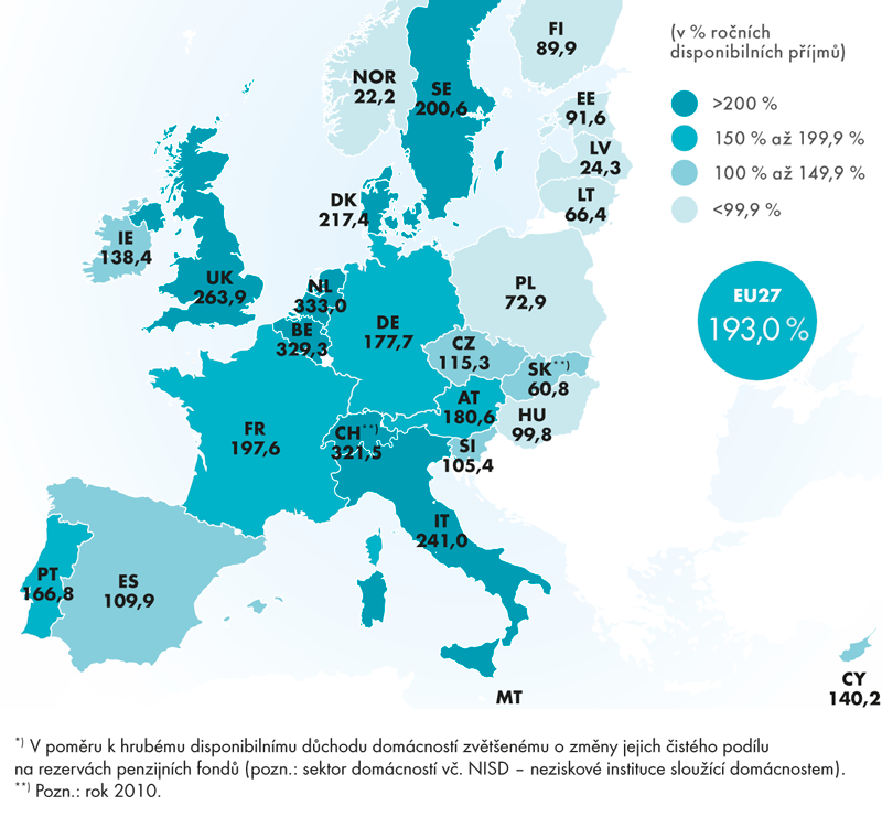 Čistá finanční aktiva domácností v Evropě*)