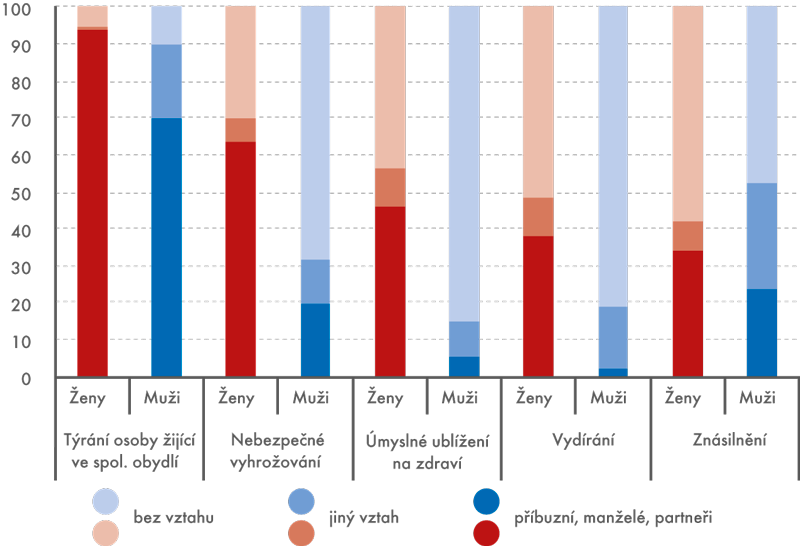 Oběti vybraných trestných činů podle vztahu k pachateli, 2013 (v %)