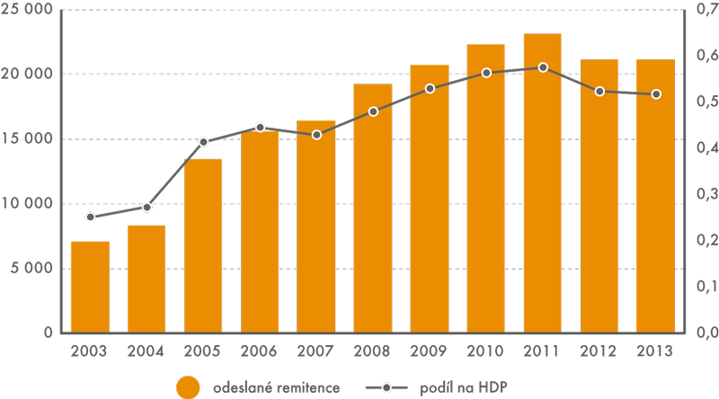 Vývoj množství odeslaných remitencí (v mil. Kč) a podílu na HDP 2003–2013 (v %)