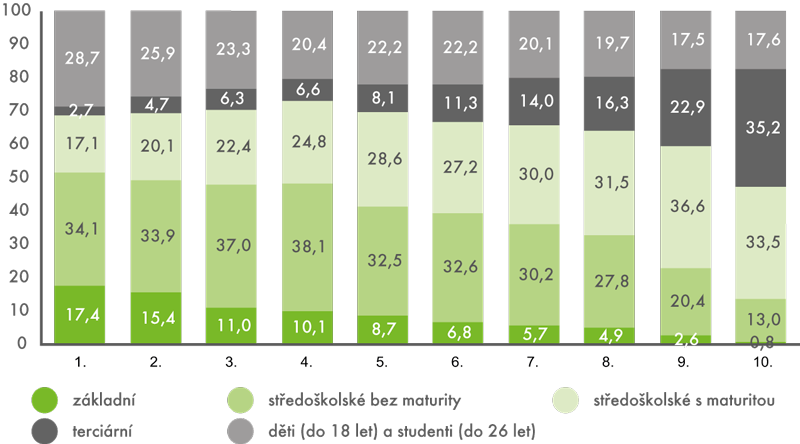 Rozdělení příjmů do decilů podle vzdělání v roce 2012 (v %)