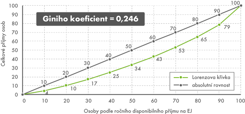 Lorenzova křivka nerovnosti příjmů v roce 2012 (v %)