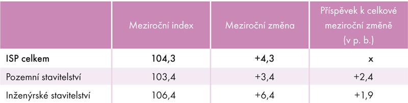 Index stavební produkce v roce 2014 (v %)