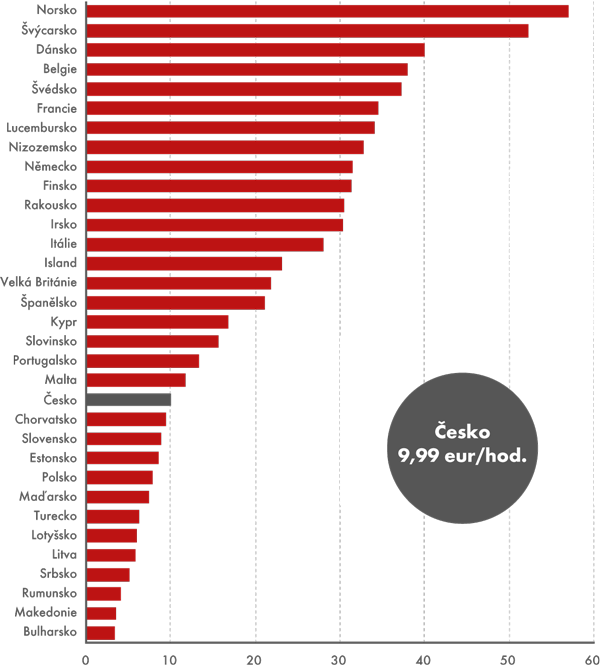 Hodinové náklady práce v zemích EU v roce 2012 (v eurech na hod.)
