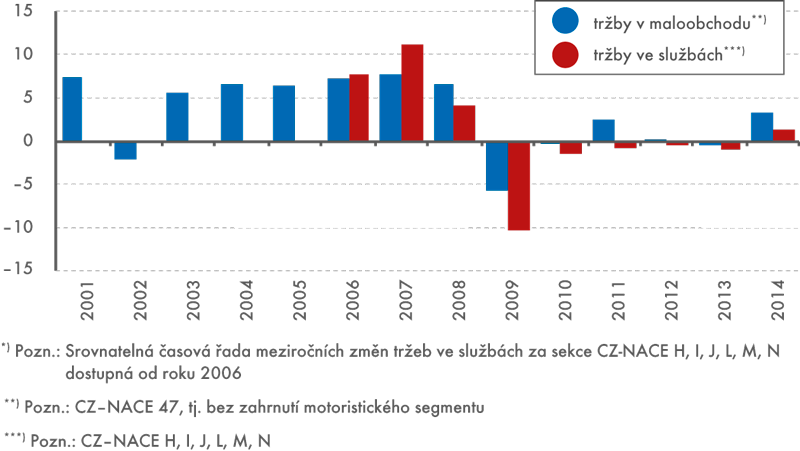 Tržby v maloobchodu a službách, 2001–2014*) (meziroční změna v %, nominálně)
