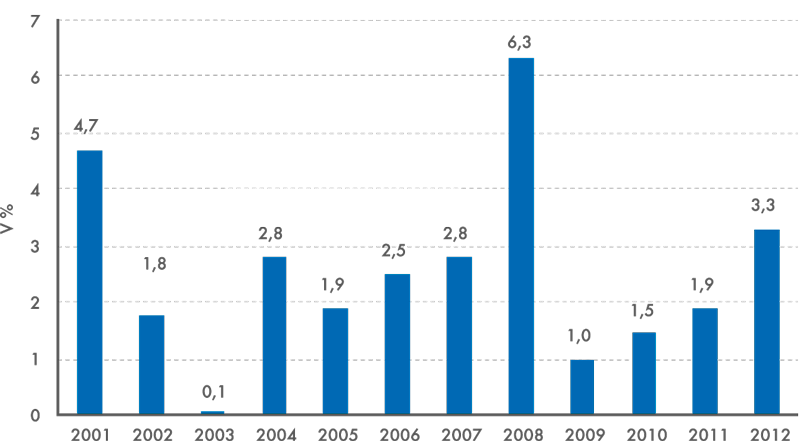 Inflace v letech 2001 až 2012 (předchozí rok = 100)