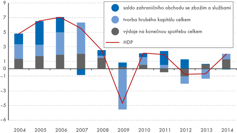 Růst táhla spotřeba a investice (příspěvky v p. b. k vývoji výdajů na HDP, reálně meziročně v %)