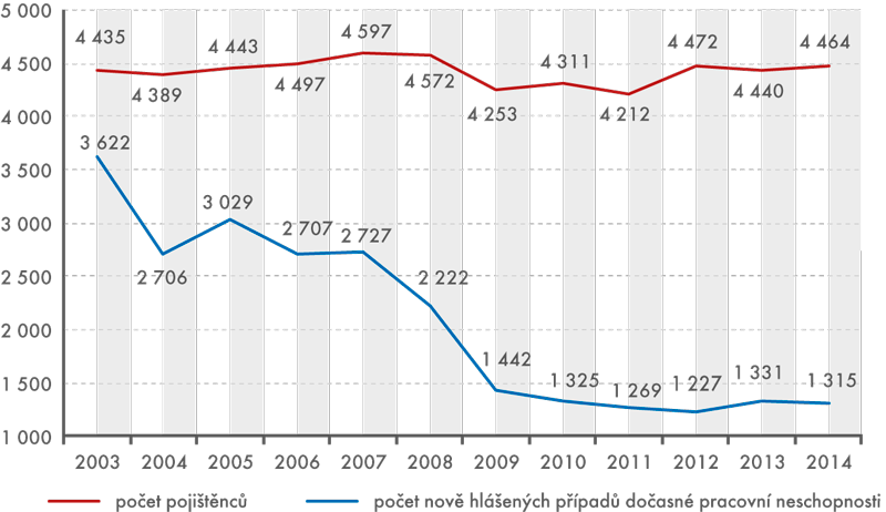 Počet pojištěnců a nově hlášených případů dočasné pracovní neschopnosti pro nemoc a úraz v letech 2003–2014 (v tis. osob, tis. případů)