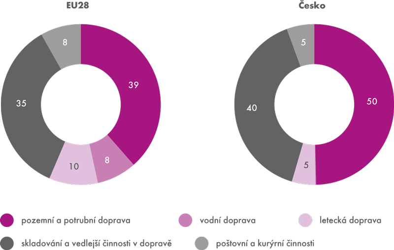 Podíl jednotlivých oddílů CZ-NACE na celkových tržbách sekce H – doprava a skladování v roce 2013 (v %)