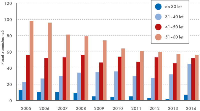 Věková struktura vedoucích zaměstnanců ČSÚ, 2005–2014 (v %)