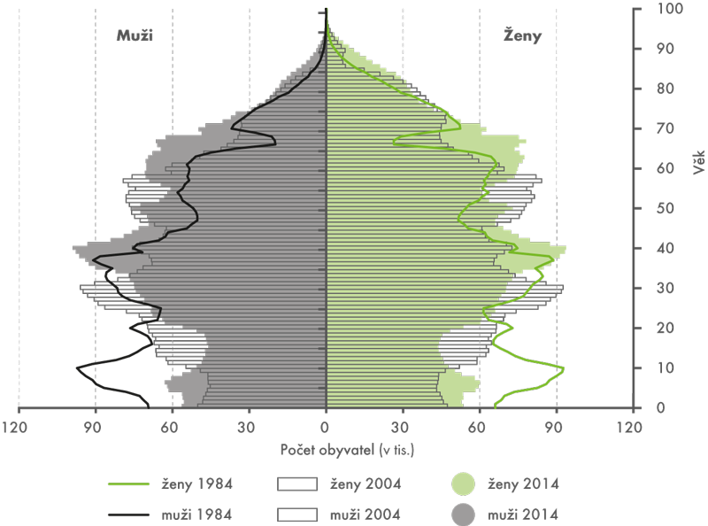 Obyvatelstvo podle pohlaví a věku, 1984, 2004 a 2014 (k 31. 12.)