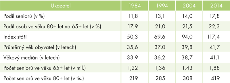 Charakteristiky věkového složení 1984, 1994, 2004 a 2014 (k 31. 12.)