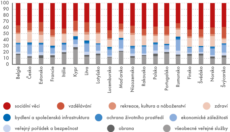 Struktura výdajů vládních institucí ve vybraných evropských zemích v roce 2013 (v %)