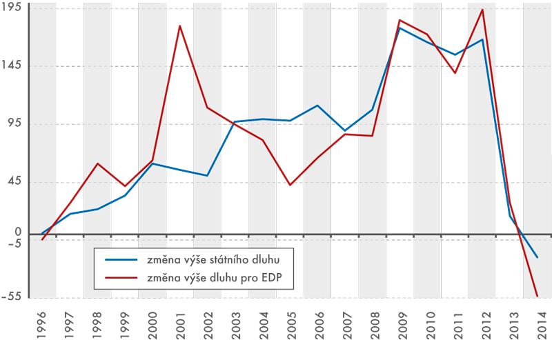 Změna výše státního dluhu a dluhu pro účely EDP (v mil. Kč)