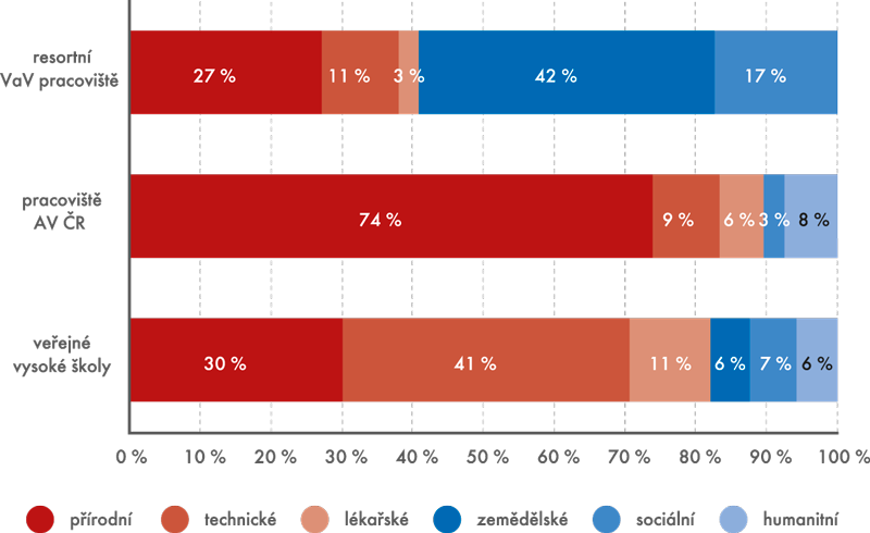 Graf 1 | Výdaje za veřejný VaV v České republice podle sektorů jeho provádění