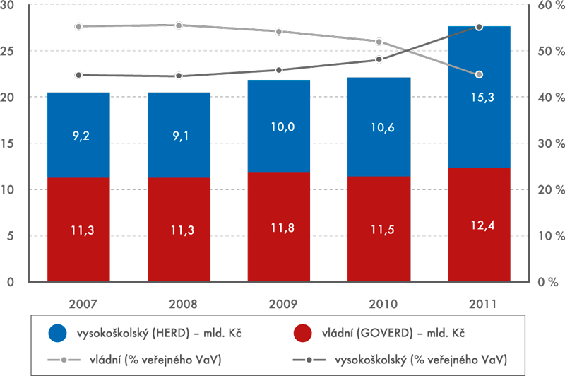 Graf 2 | Výdaje za veřejný VaV v České republice na jednotlivých pracovištích podle převažujících vědních oblastí