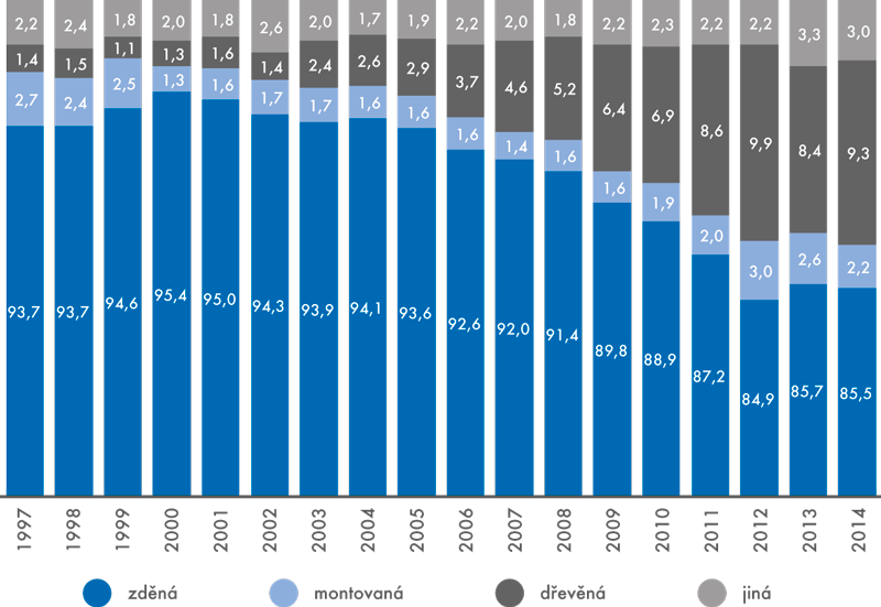 Struktura bytů v rodinných domech dokončených v letech 1997–2014 podle nosné konstrukce (v %)