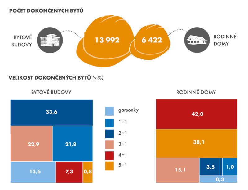 Počet dokončených bytů a velikost dokončených bytů podle typu domu, 2014