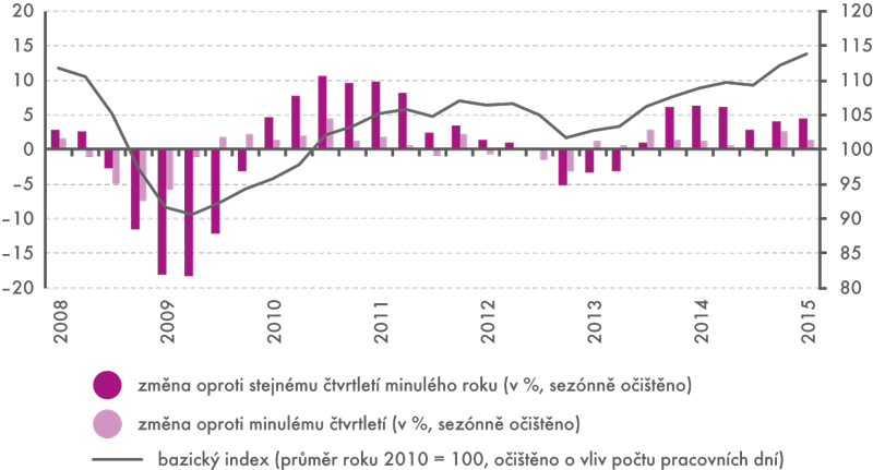Průmyslová produkce ČR 2008–2015 (čtvrtletní kumulace)
