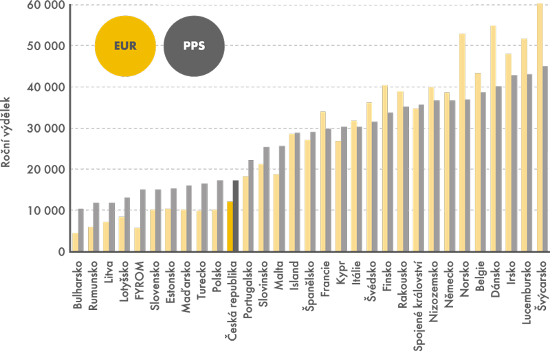 Roční výdělek v evropských zemích v roce 2010 (v eurech a paritě kupní síly)