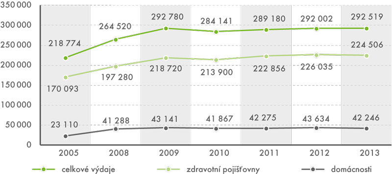 Výdaje na zdravotní péči 2005–2013 (v mil. Kč)