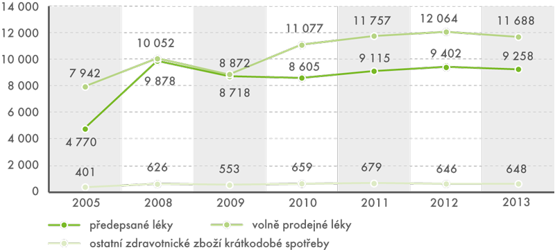 Výdaje domácností na léky 2005–2013 (v mil. Kč)