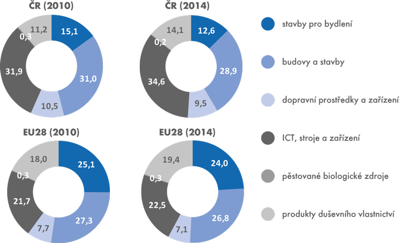 Struktura investic v ČR a EU28 (v %, nominálně)