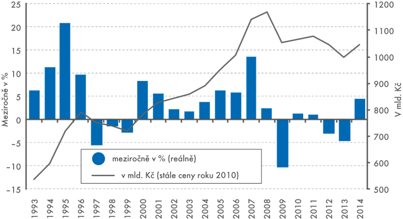 Vývoj investic v České republice v letech 1993–2014