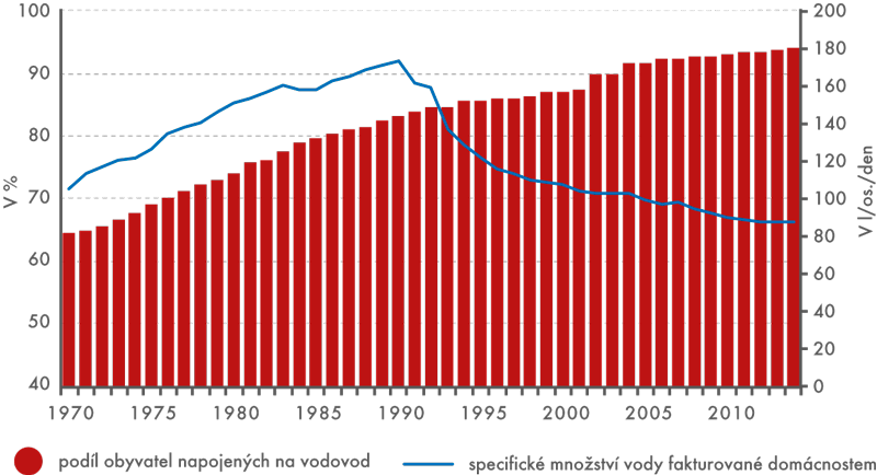 Podíl obyvatel napojených na vodovod a spotřeba vody v domácnostech, 1970–2014