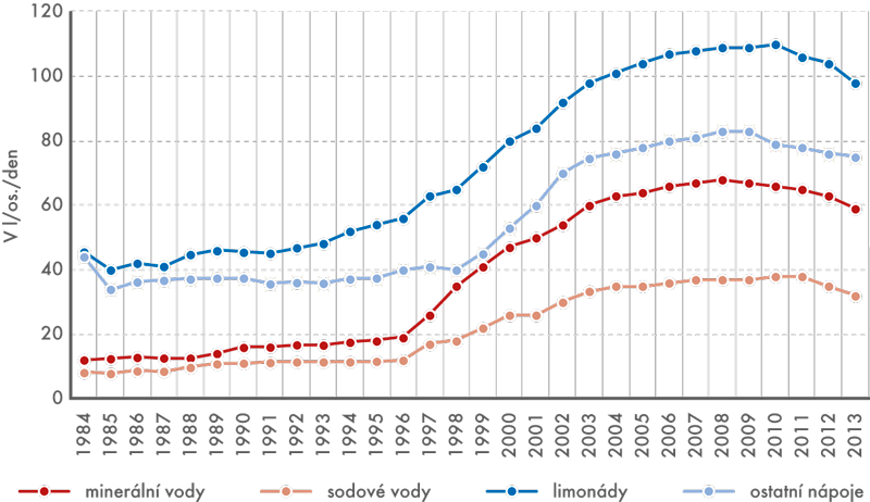 Spotřeba minerální  vody a nealkoholických nápojů v letech 1984–2013