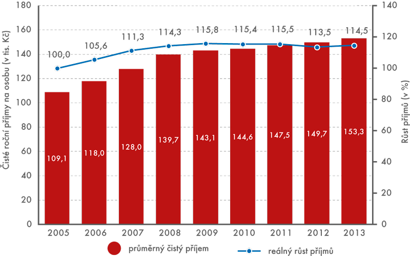 Vývoj čistých peněžních příjmů domácností, 2005–2013