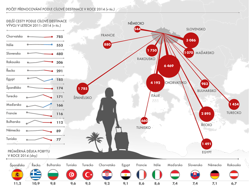Delší cesty rezidentů v zahraničí podle cílové destinace v roce 2014
