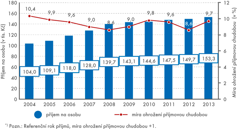 Vývoj čistých ročních příjmů na osobu (v tis. Kč) v letech 2004 až 2013  a míry ohrožení příjmovou chudobou v letech 2005 až 2014*)
