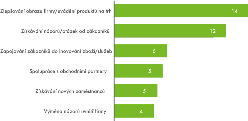 Důvody využívání sociálních médií podniky v ČR, leden 2013 (v %)
