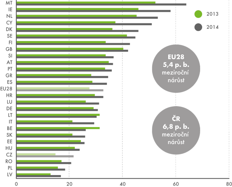 Podniky využívající aktivně sociální sítě, 2013 a 2014 (v %)