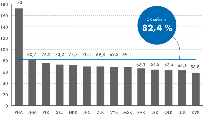 HDP na obyvatele v paritě kupní síly, kraje ČR, 2013 (EU28 = 100)