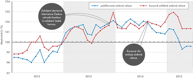 Směnné relace meziročně, leden 2012 až červen 2015
