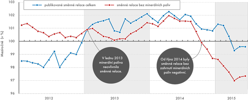 Publikované směnné relace a směnné relace s vyloučením minerálních paliv meziročně, leden 2012 až červen 2015