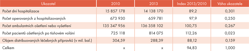 Tab. 1: Vývoj výkonových ukazatelů zdravotní péče v roce 2010 a 2013