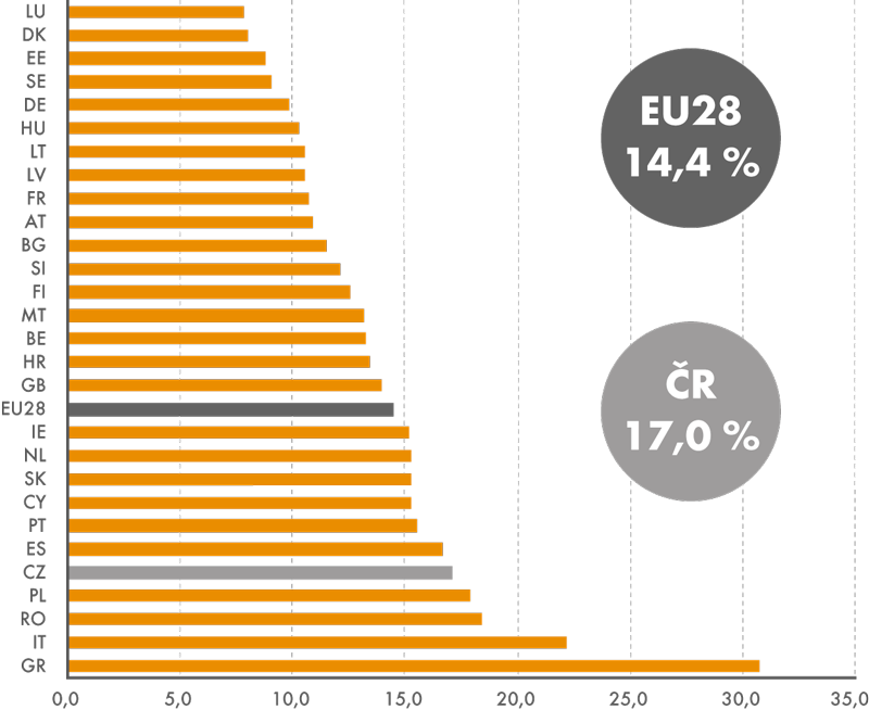 Podíl sebezaměstnaných (podnikatelé s a bez zaměstnanců) na celkovém počtu pracujících ve věku 15–64 let v zemích EU28 v roce 2014 (v %)