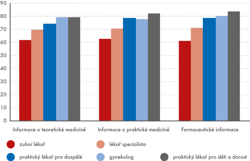 Podíl lékařů různých specializací vyhledávajících informace na internetu (v %)