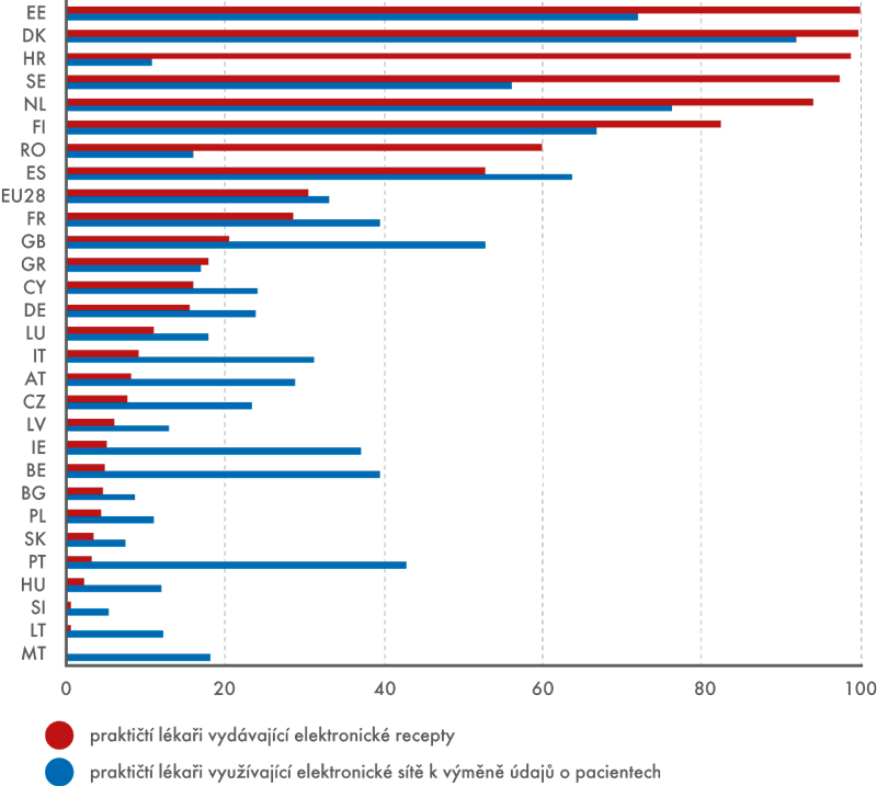 Elektronizace zdravotnictví v EU28, 2013 (v %)