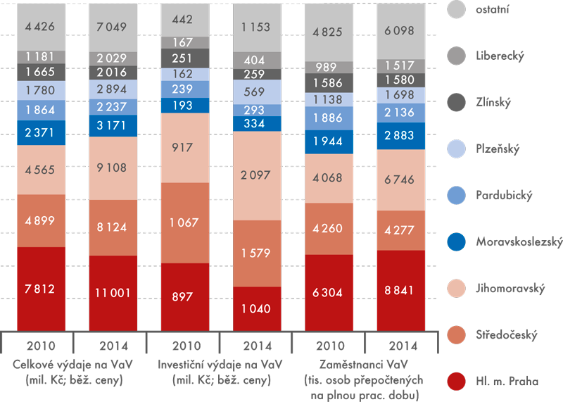 Podnikový VaV v krajích ČR – základní ukazatele v roce 2010 a 2014