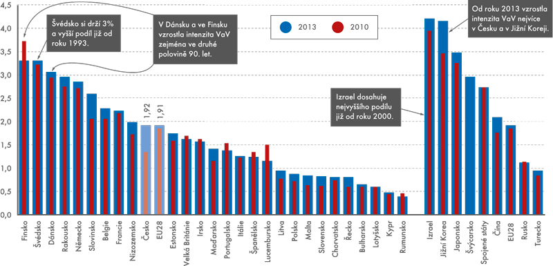 Intenzita celkových výdajů na VaV v EU28 a ve vybraných zemích v roce 2010 a 2013 (% HDP)