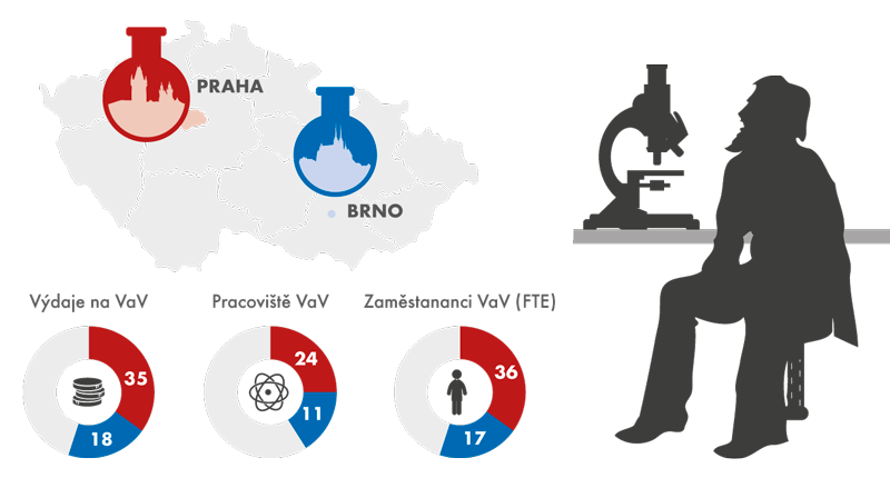 Výzkum a věda v Praze a v Brně v roce 2014, podíl na ČR (v %)