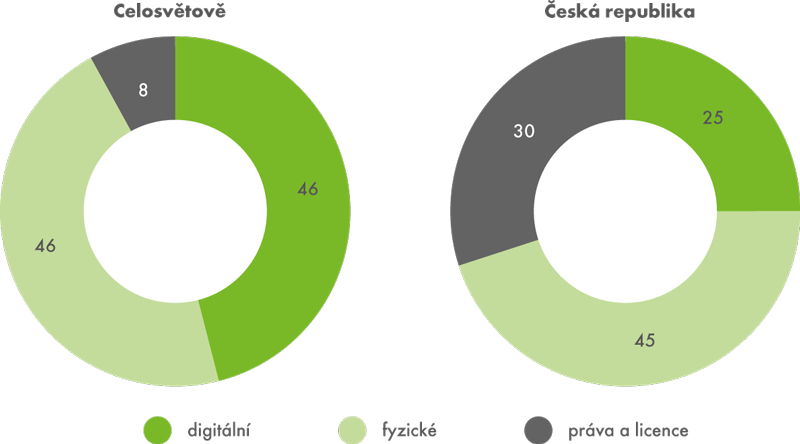 Podíl digitálních a fyzických příjmů v roce 2014 (v %)