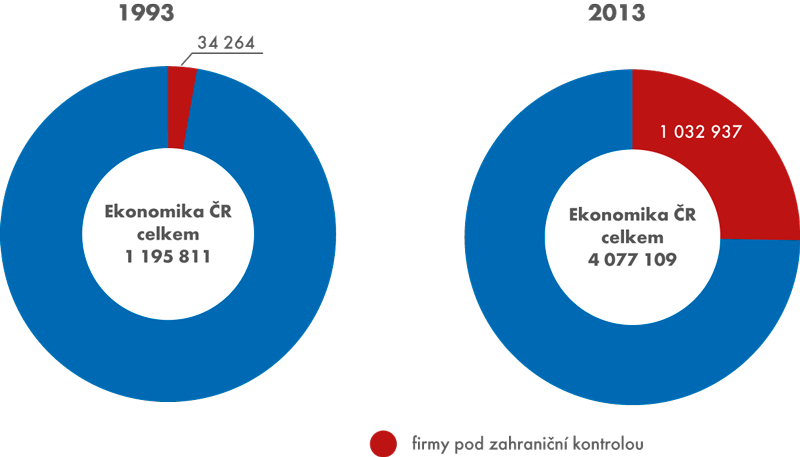 Graf 2: Váha firem pod zahraniční kontrolou na hrubé přidané hodnotě ekonomiky ČR v letech 1993 a 2013 (v mil. Kč)