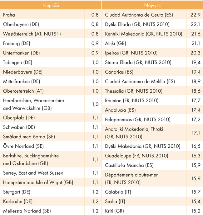 Dvacet regionů NUTS2 s nejnižší a nejvyšší mírou dlouhodobé nezaměstnanosti v rámci EU28 